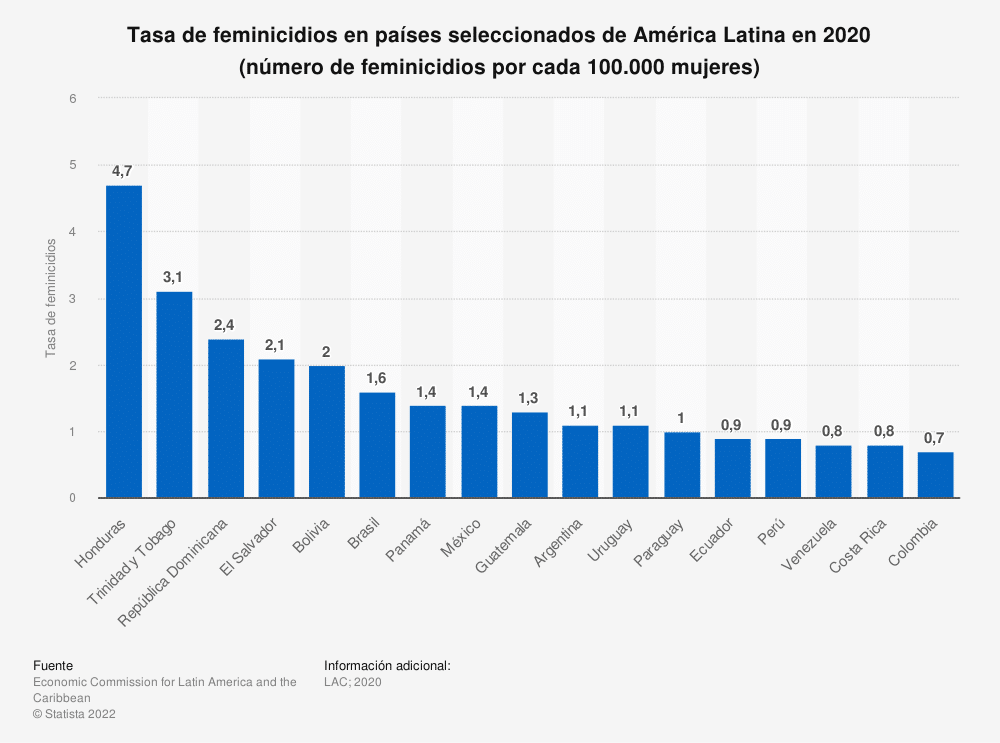 Feminicidios en México